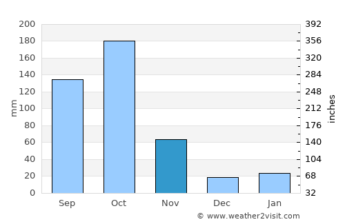 Kibre Mengist average rain in November