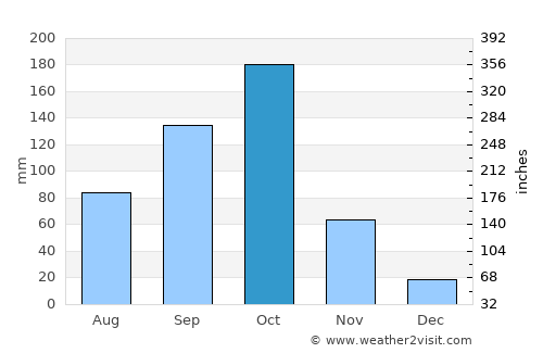 Kibre Mengist average rain in October
