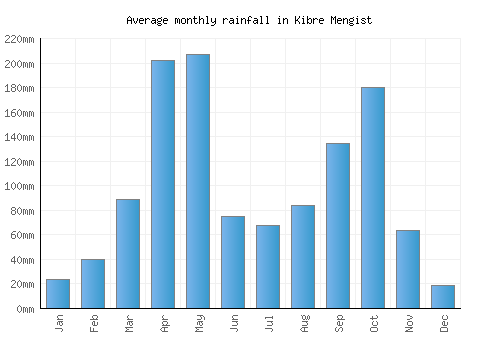Kibre Mengist monthly rainfall chart (mm)