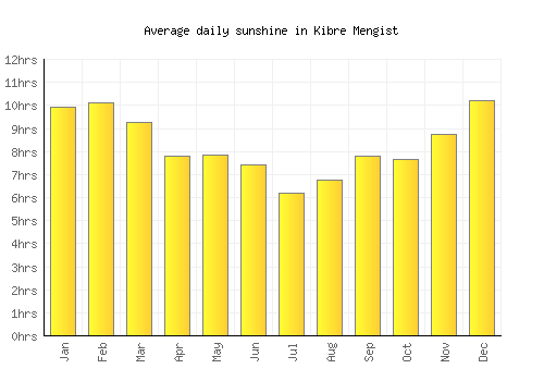 Kibre Mengist average daily sunshine chart