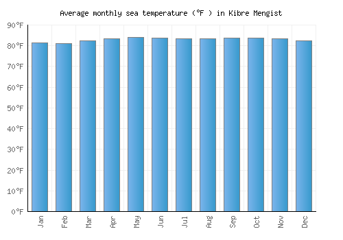 Kibre Mengist average sea temperature chart (Fahrenheit)