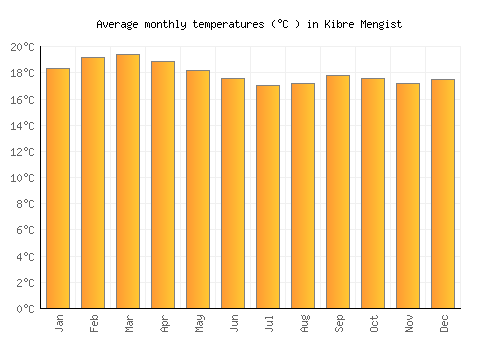 Kibre Mengist average temperature chart (Celsius)