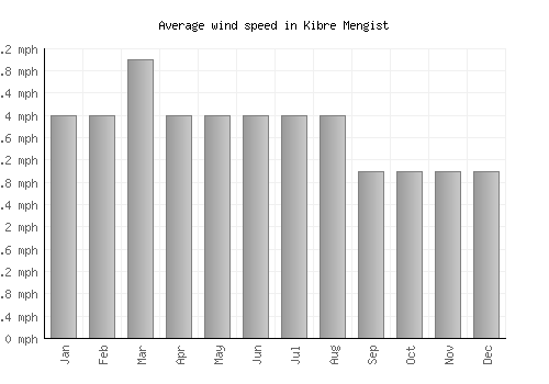 Kibre Mengist average winspeed by month (mph)