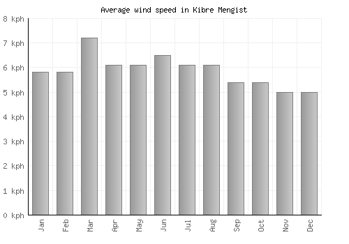 Kibre Mengist average winspeed by month (km/h)