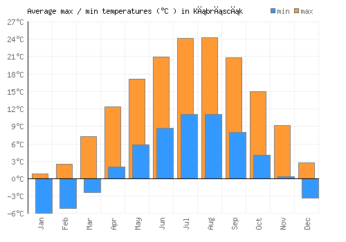 Kıbrıscık average minimum / maximum temperatures (Celsius)