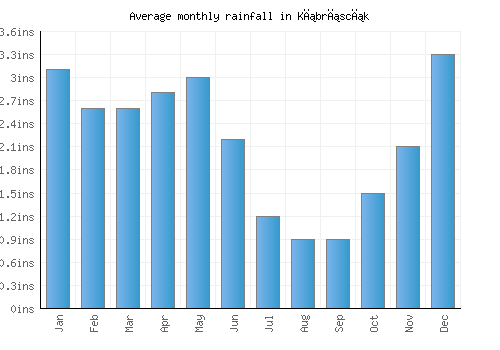Kıbrıscık monthly rainfall chart (inches)