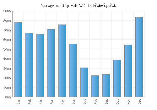 Kıbrıscık monthly rainfall chart (mm)