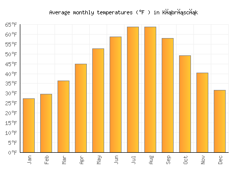 Kıbrıscık average temperature chart (Fahrenheit)