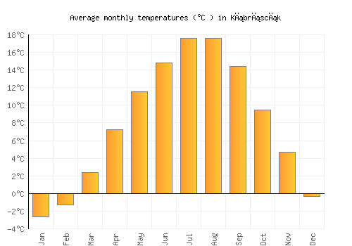 Kıbrıscık average temperature chart (Celsius)