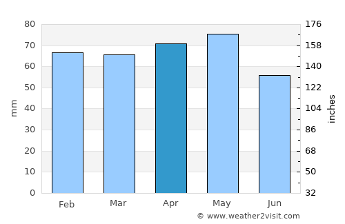 Kıbrıscık average rain in April