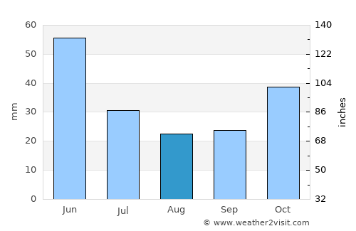 Kıbrıscık average rain in August