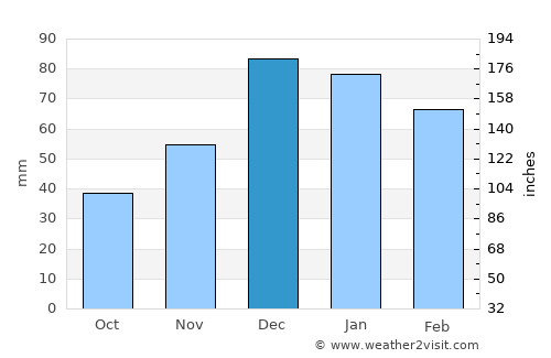 Kıbrıscık average rain in December