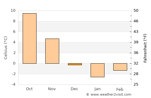 Kıbrıscık average temperature in December