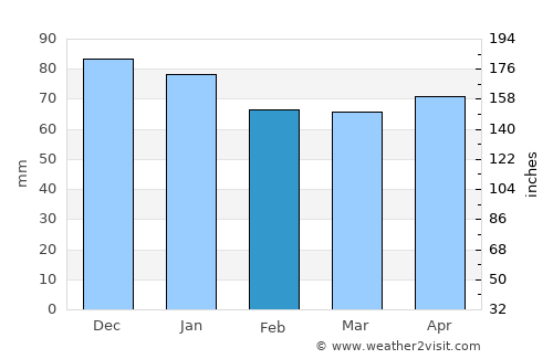 Kıbrıscık average rain in February