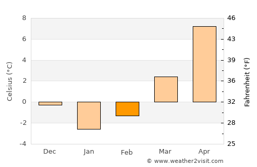 Kıbrıscık average temperature in February