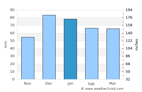 Kıbrıscık average rain in January