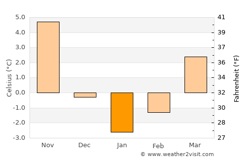 Kıbrıscık average temperature in January