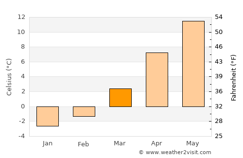 Kıbrıscık average temperature in March