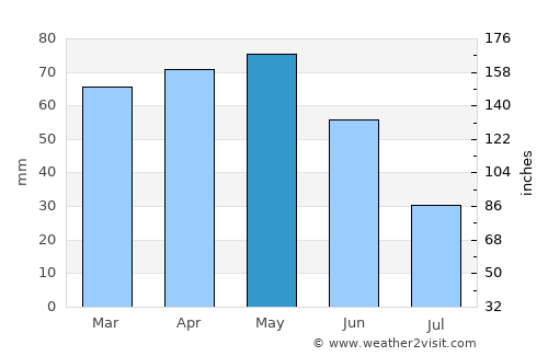 Kıbrıscık average rain in May