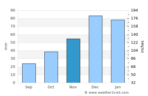 Kıbrıscık average rain in November