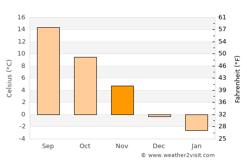 Kıbrıscık average temperature in November
