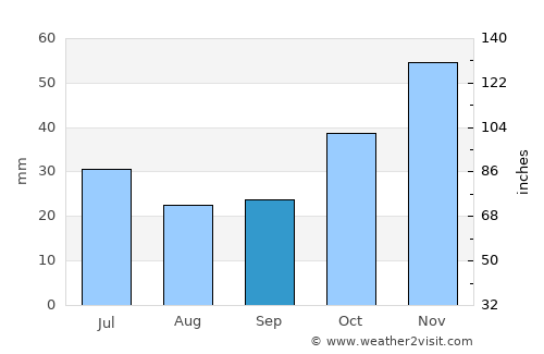 Kıbrıscık average rain in September