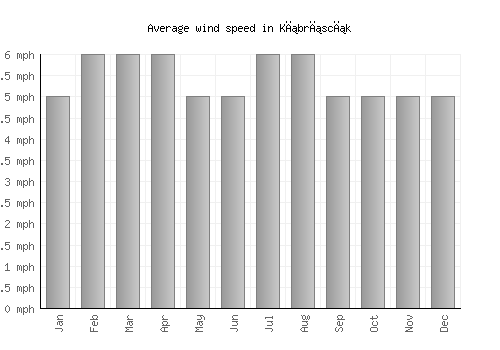 Kıbrıscık average winspeed by month (mph)