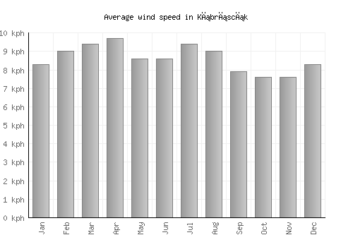 Kıbrıscık average winspeed by month (km/h)