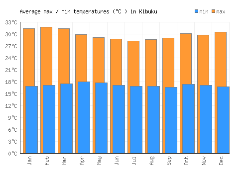 Kibuku average minimum / maximum temperatures (Celsius)