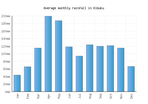Kibuku monthly rainfall chart (mm)