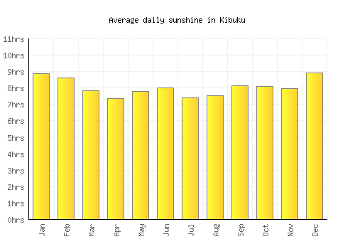 Kibuku average daily sunshine chart