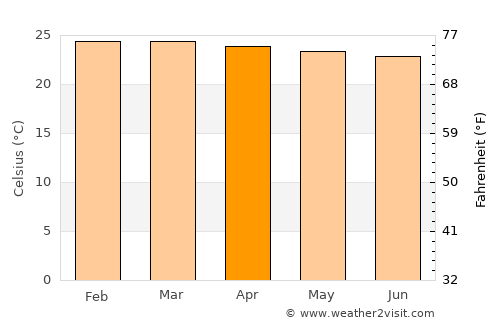 Kibuku average temperature in April