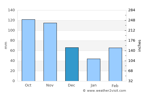 Kibuku average rain in December