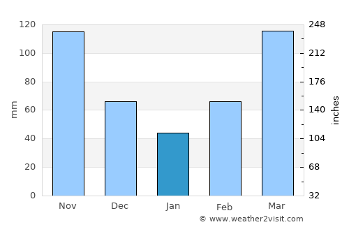Kibuku average rain in January