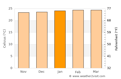 Kibuku average temperature in January