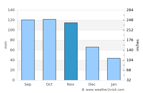 Kibuku average rain in November
