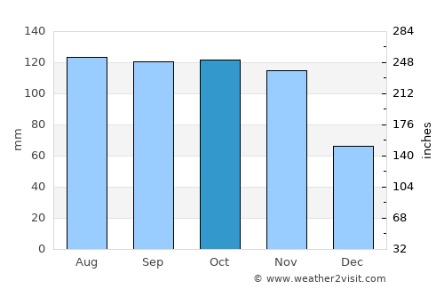 Kibuku average rain in October
