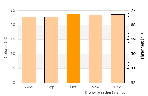 Kibuku average temperature in October