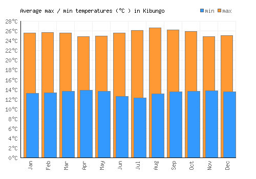Kibungo average minimum / maximum temperatures (Celsius)