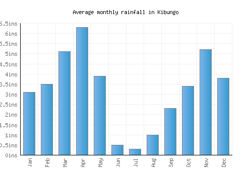 Kibungo monthly rainfall chart (inches)