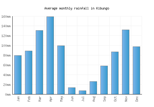 Kibungo monthly rainfall chart (mm)