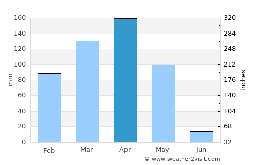 Kibungo average rain in April