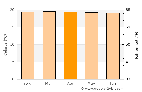 Kibungo average temperature in April