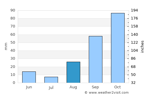 Kibungo average rain in August