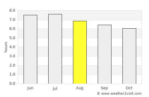 Kibungo average rain in August