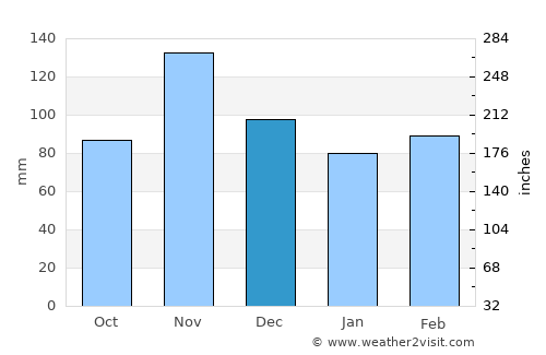 Kibungo average rain in December
