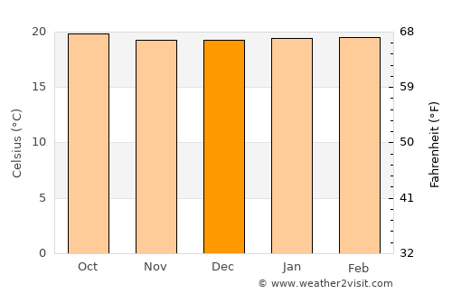 Kibungo average temperature in December