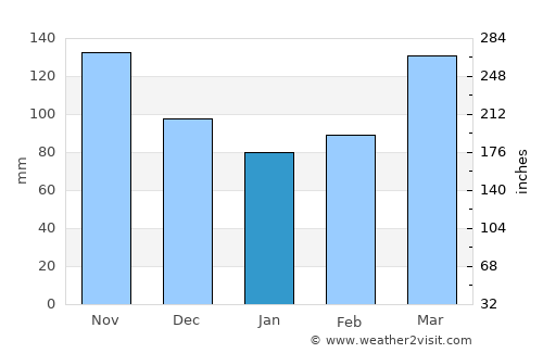 Kibungo average rain in January