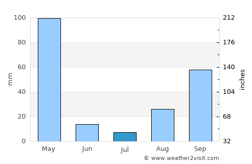 Kibungo average rain in July