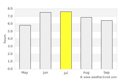 Kibungo average rain in July